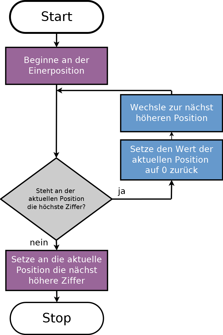 Programmablaufplan zum Z&auml;len